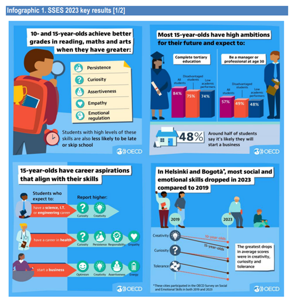 Social Skills Statistics